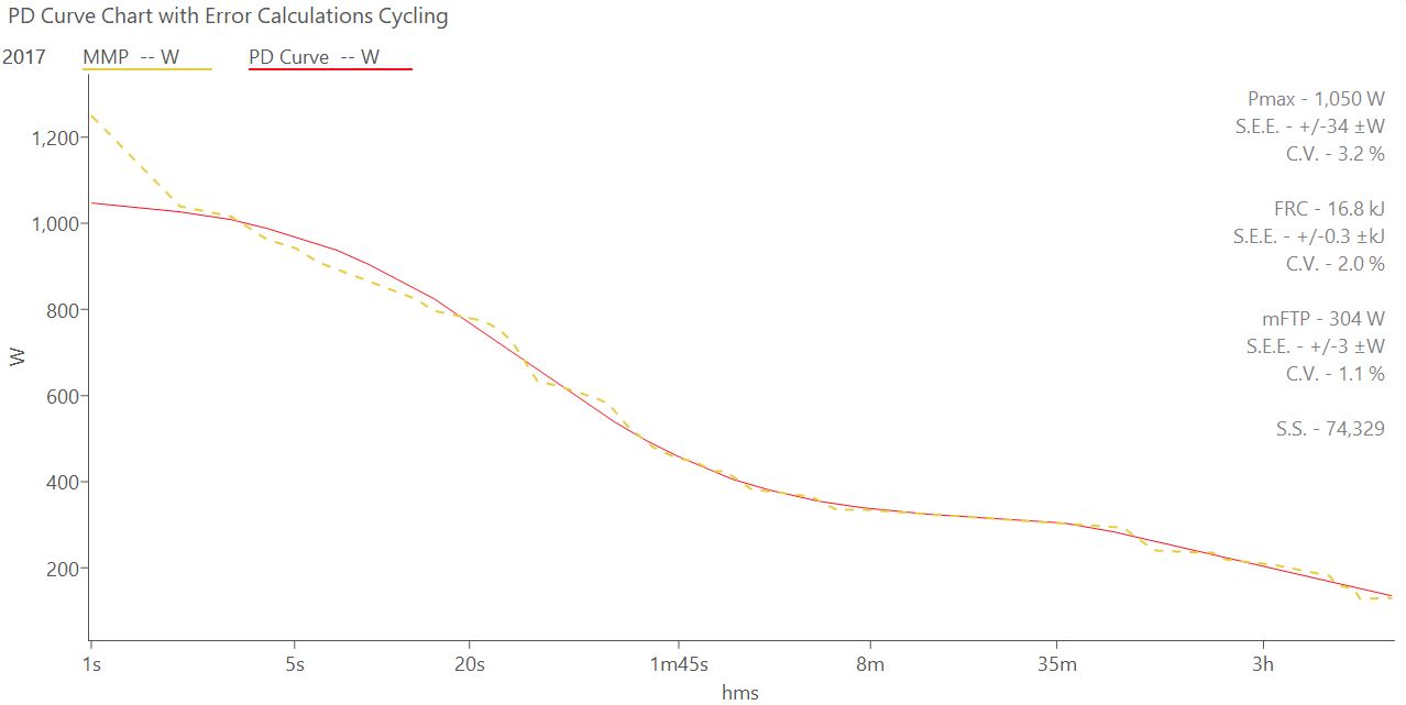 The power-duration curve from WKO5 software | Custom Cycle Coaching UK 